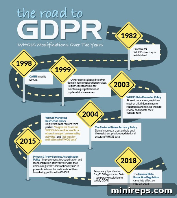 Evolution of WHOIS privacy before and after GDPR