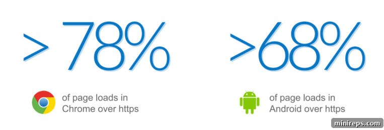 SSL: The New Web Security Standard 3 Browser SSL adoption statistics