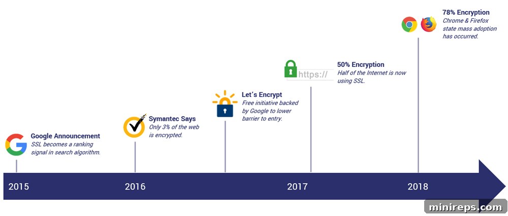 SSL: The New Web Security Standard 4 Website encryption trends over the years