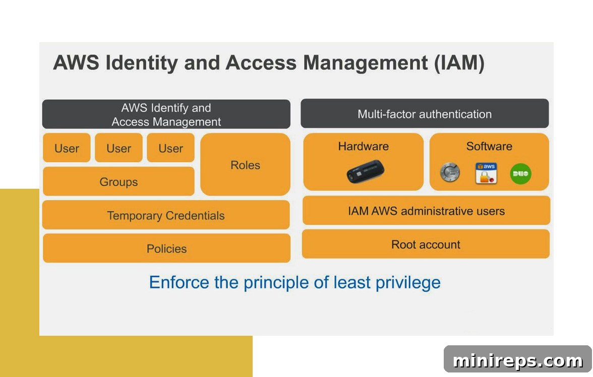 A diagram illustrating AWS Identity and Access Management (IAM) controls, showing user groups, roles, and policies.
