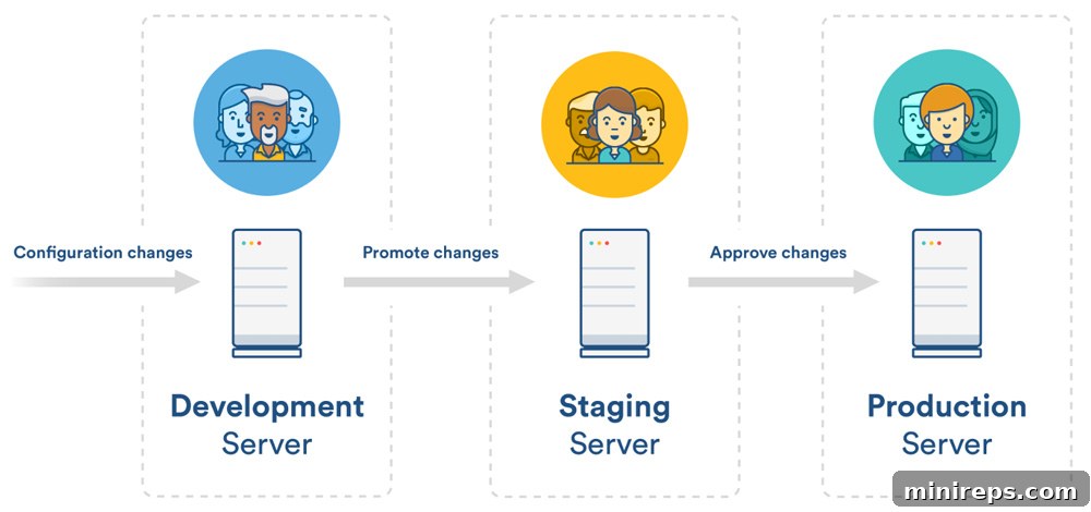 A diagram illustrating a typical software development lifecycle with development, staging, and production environments.