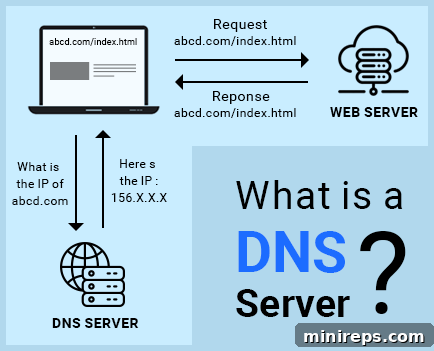 A diagram illustrating the DNS lookup process, showing a user's device querying a DNS server to resolve a domain name into an IP address.