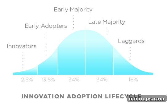 Innovation adoption lifecycle curve