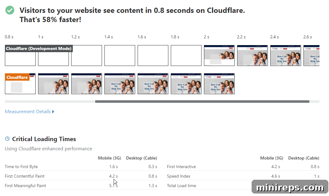 Cloudflare Unleashed: Superior Security and Blazing Performance 4 Website Speed Test Results Before Cloudflare