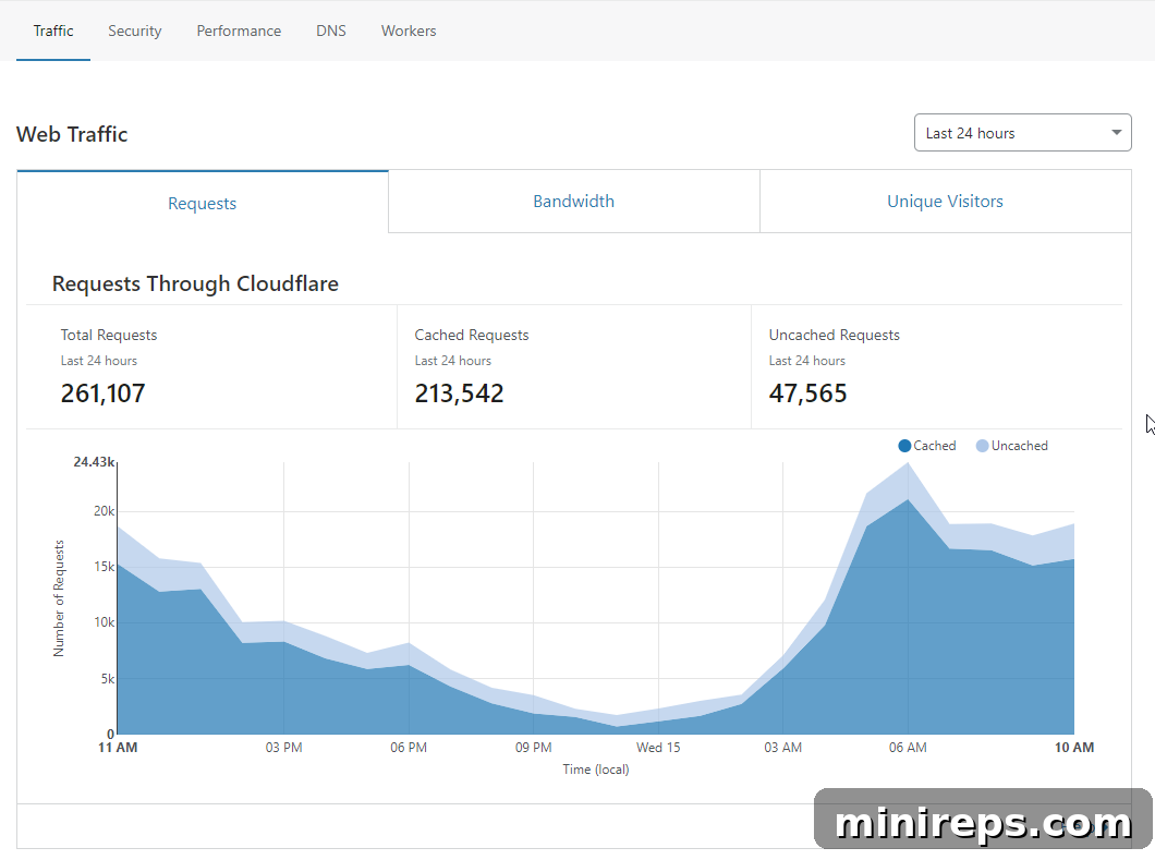 Cloudflare Unleashed: Superior Security and Blazing Performance 6 Cloudflare Security Analytics Dashboard