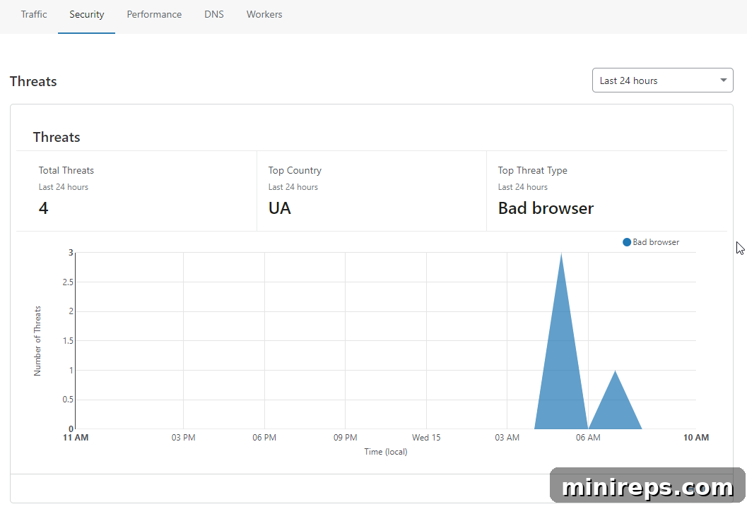 Cloudflare Unleashed: Superior Security and Blazing Performance 7 Cloudflare Analytics for Threat Mitigation