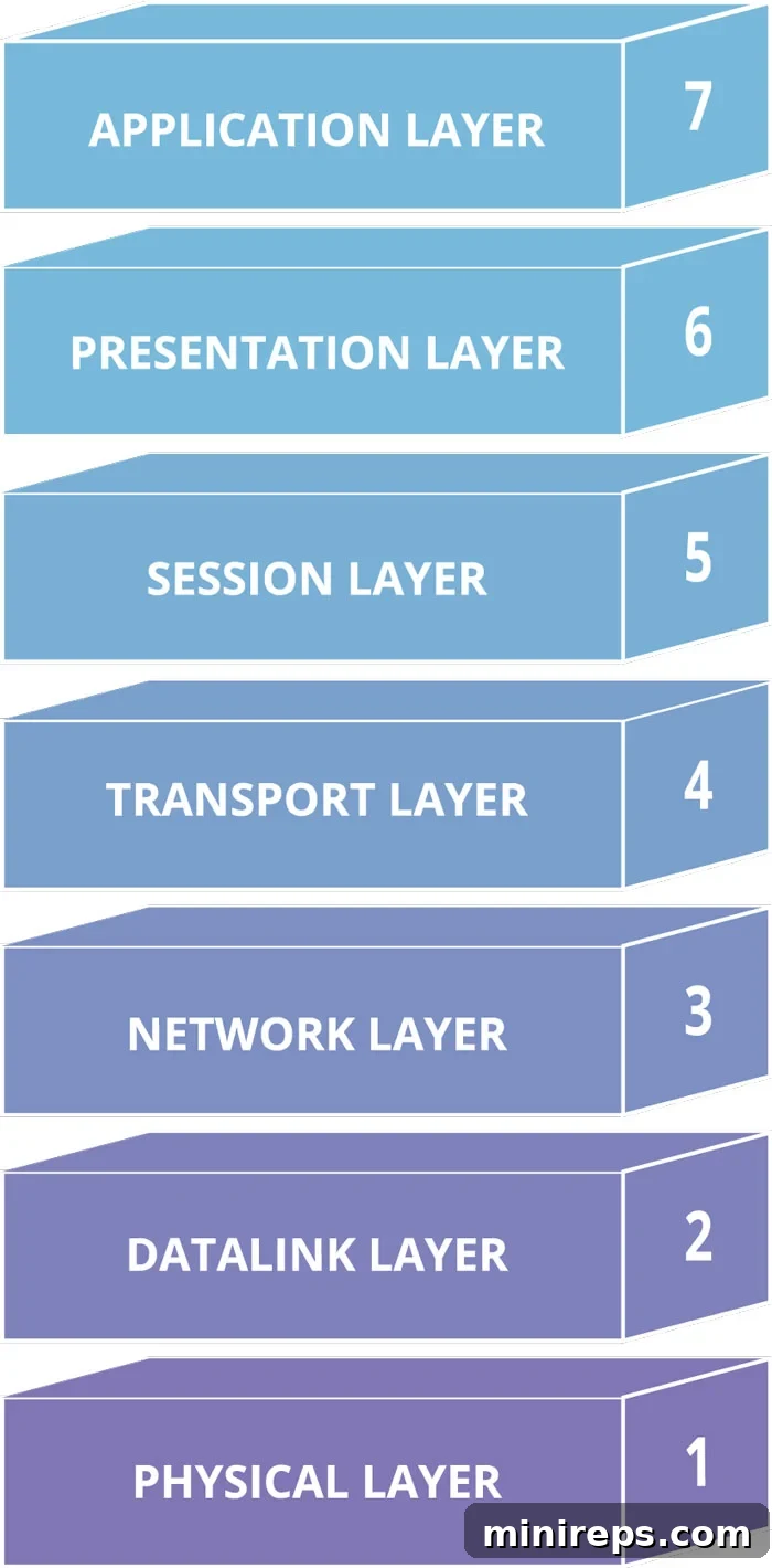 Cloudflare's DDoS protection across all 7 layers of the OSI model.