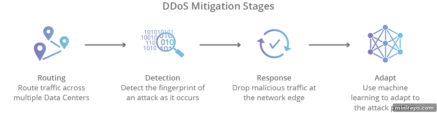 ddos-mitigation-stages Cloudflare DDoS attack mitigation stages: Detect, Mitigate, Route