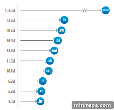 top-TLDs Infographic showing the ten largest TLDs by the number of registered domains