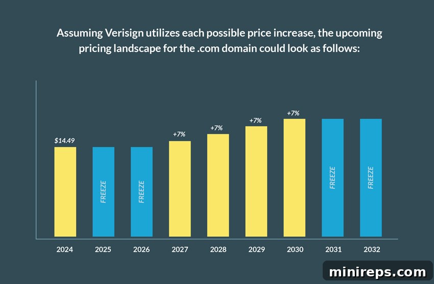 com-price-increase-chart Chart illustrating the Verisign .com price increase schedule