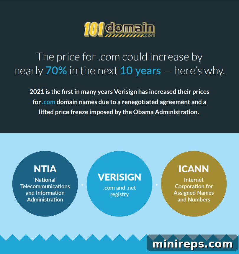 COM Price Increase Infographic_v7 .com price increase infographic showing rising costs over years and benefits of locking in price.