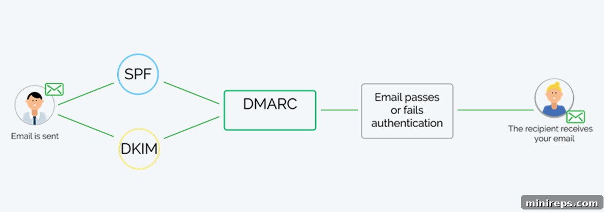 DMARC-Works A flowchart illustrating how DMARC works, showing the steps of email authentication and policy enforcement.