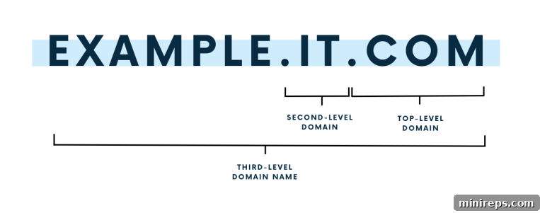 it-com-domain Illustration of the domain name system hierarchy, showing Top-Level Domains (TLD), Second-Level Domains (SLD), and Third-Level Domains.
