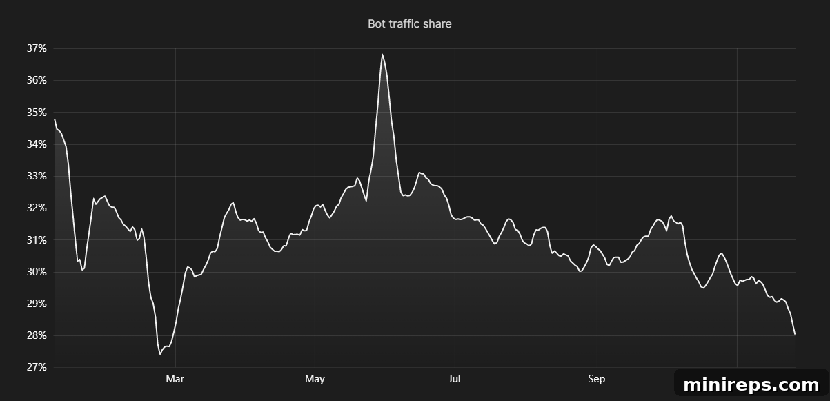 Bot-traffic-share Cloudflare 2022 Bot Traffic Volume Analysis showing proportion of good and bad bots
