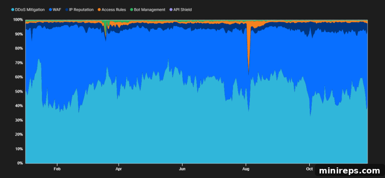 Cloudflare-traffic-mitigation Cloudflare 2022 Security Solution Effectiveness chart showing DDoS mitigation and WAF blocking over 90% of attacks