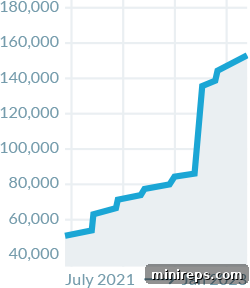 ai-chart Chart showing the exponential growth of .ai domain registrations over time, indicating increasing interest in AI-related digital presence.