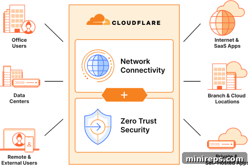 Build an Impenetrable Digital Fortress with Cloudflare Enterprise 4 Cloudflare Connectivity and Security