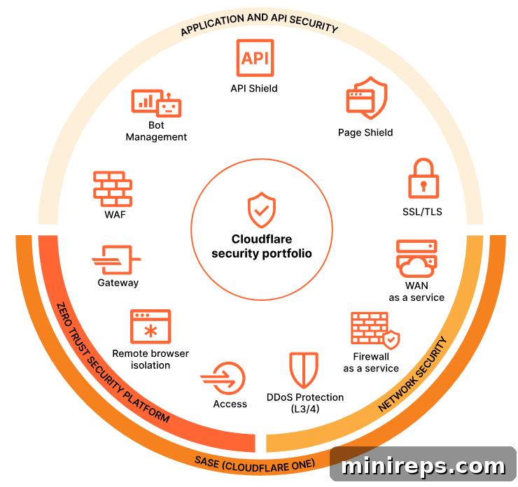 Build an Impenetrable Digital Fortress with Cloudflare Enterprise 5 Cloudflare Security Portfolio