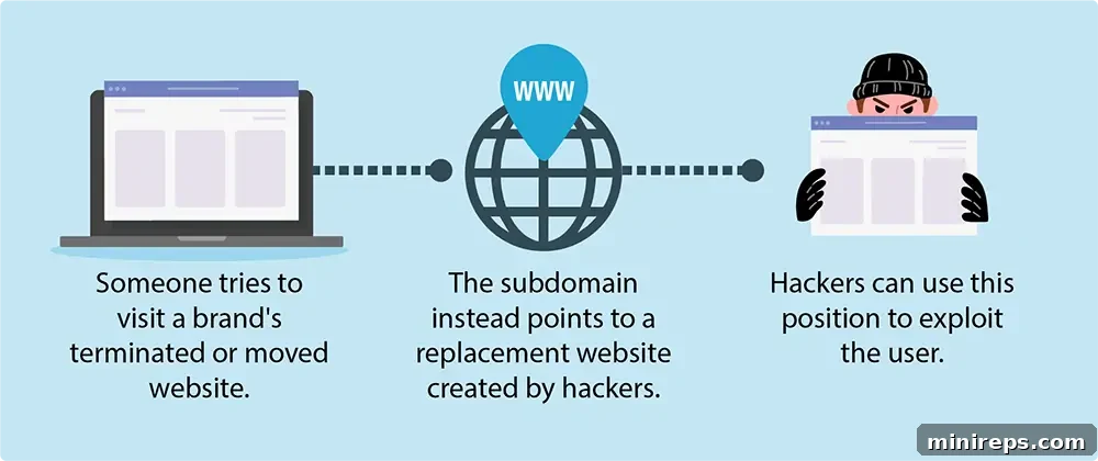 1. Someone tries to visit a brand's terminated or moved website. 2. The subdomain instead points to a replacement website created by hackers. 3. Hackers can use this position to exploit the user.