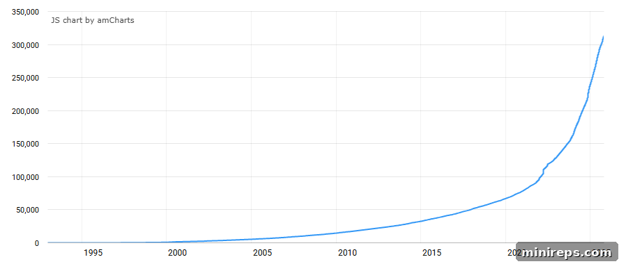 Strategic .ae: The Global Brand Advantage 3 Graph showing .ae domain namespace growth over time