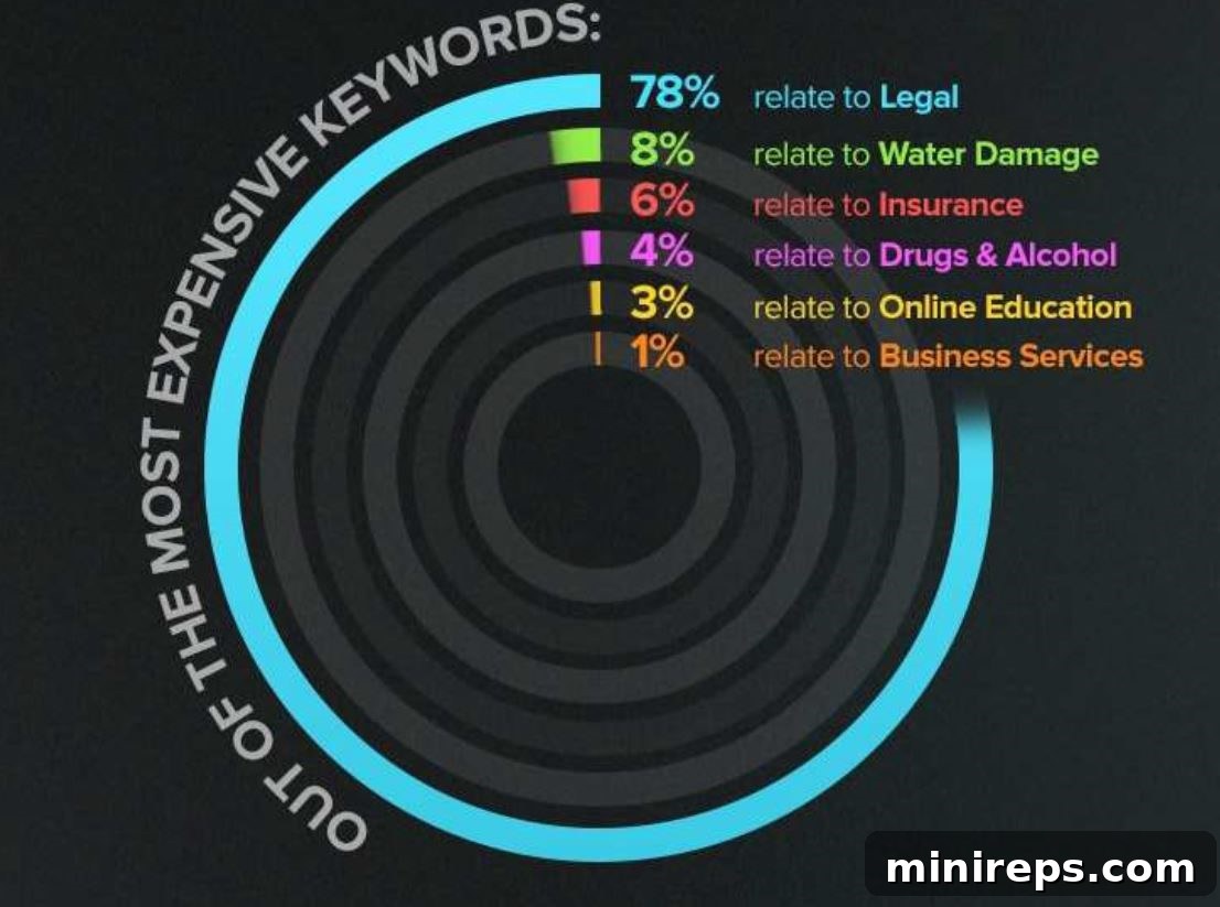 graph showing high cost of legal keywords in online advertising