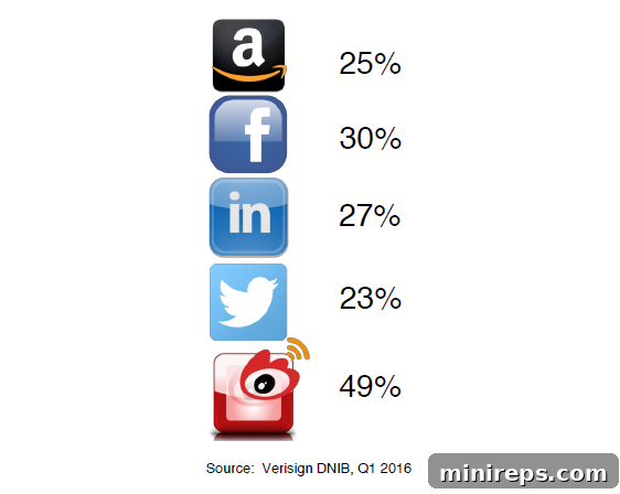 Your Domain Is Your Core Online Identity 2 E-commerce Tools and Social Media Integration