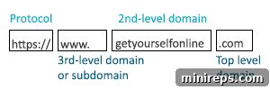 The Essential Guide to Launching Your Online Business 2 Visual representation of a domain name's structure