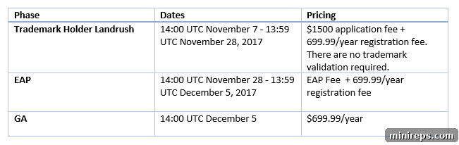 Table displaying new launch dates and pricing for .STORAGE domain