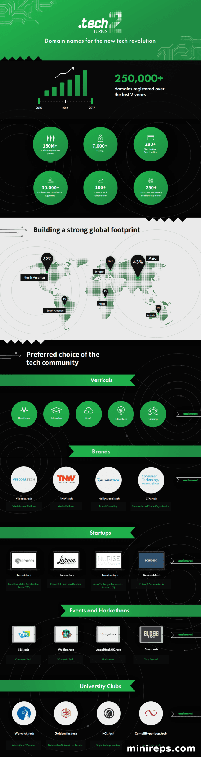 Two years of .TECH domain growth and success