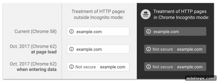 Google's October Website Security Crackdown Commences 2 website security HTTP