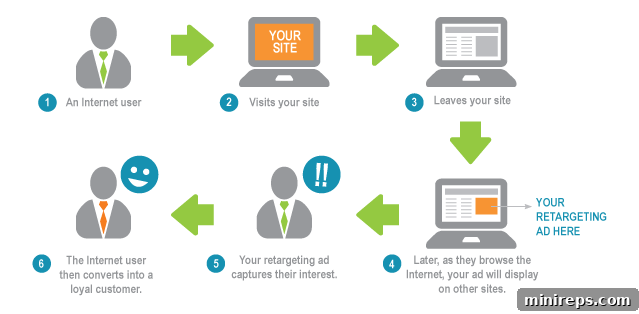 retargeting ad cycle