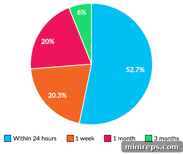 How Fast Can You Register a Domain Name 2 how long does it take to register a domain