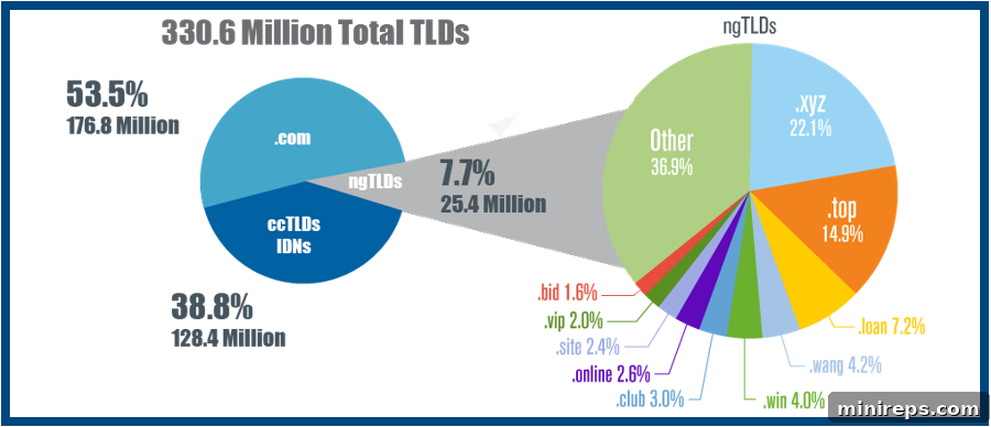 Is an ngTLD Right for Your Business 3 total top-level domains
