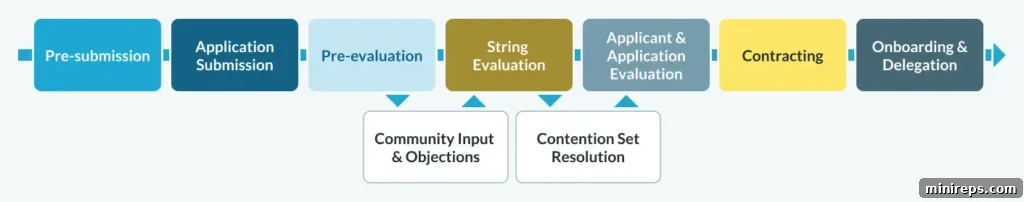 Mastering the ICANN 2026 New gTLD Application 2 new gTLD application journey