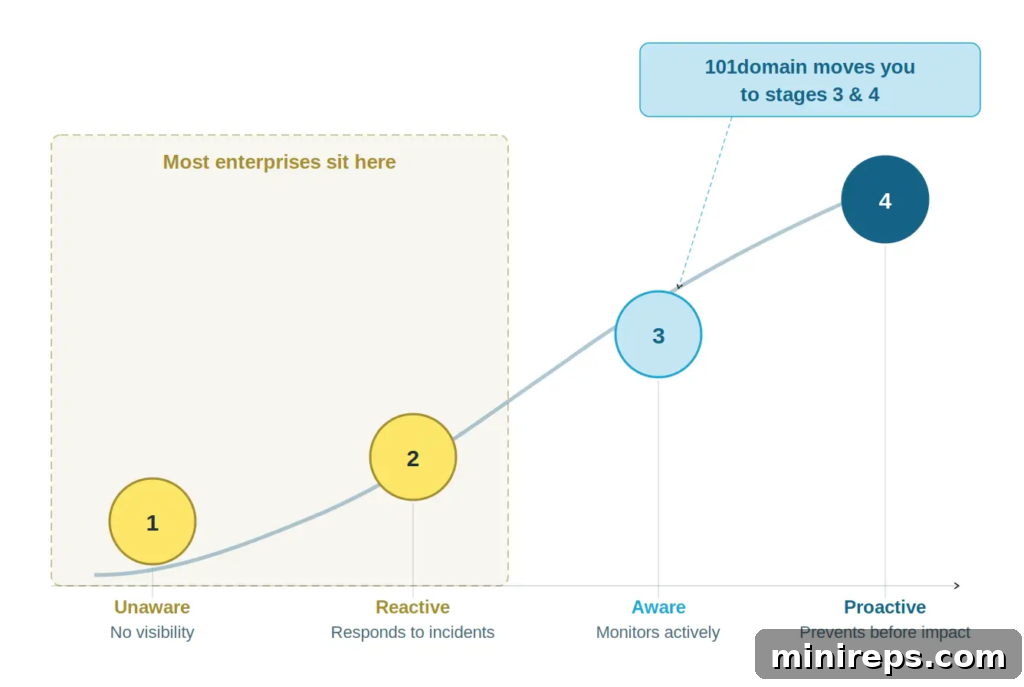 Domains You Don’t Own Could Be Your Biggest Brand Risk 3 Brand Protection Maturity