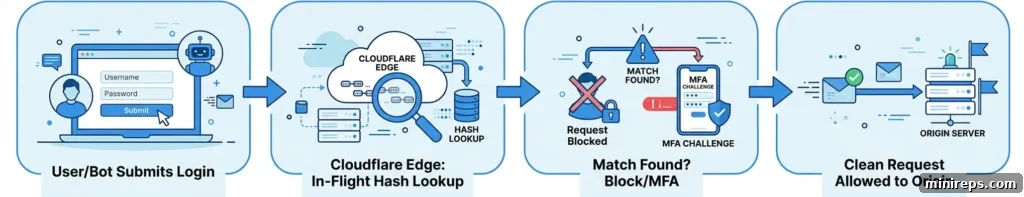 Cloudflare Edge secure login flow