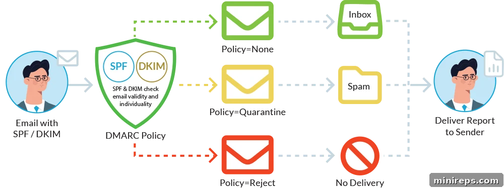 SPF, DKIM and DMARC: Why Your Domain Needs All Three 3 DMARC, SPF and DKIM